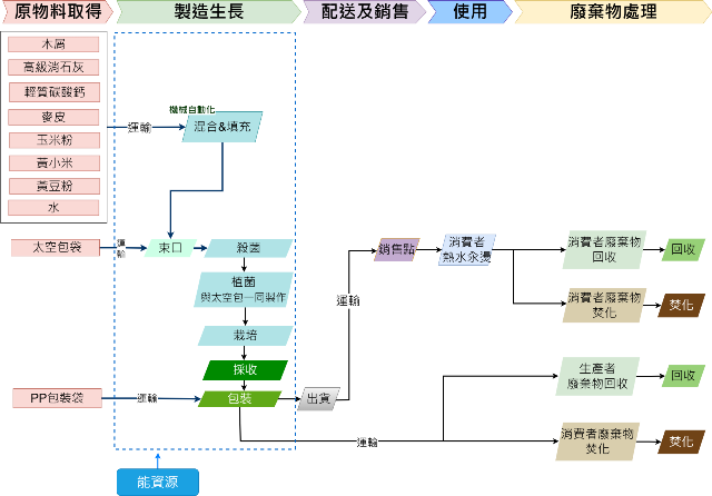 圖二、天下第一菇農產行杏鮑菇產品生命週期製程地圖