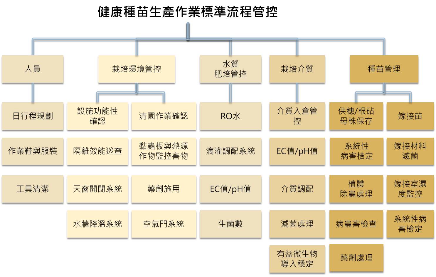 圖一、育苗場域之種原、環境、人員、介質以及水源等五大元素細部環節剖析。