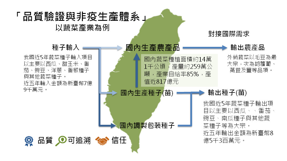 圖1.我國蔬菜種子產業自「種子輸入」至「國內生產」、「調製包裝」，進而「輸出種子（苗）」與「輸出農產品」之完整運作體系。