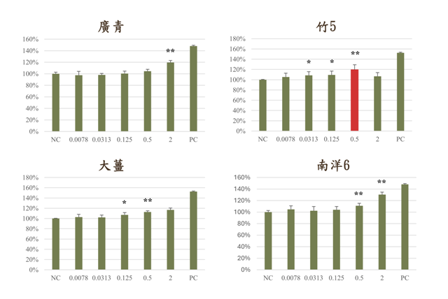 圖二、各薑種機能性成分最高的營養系進行毛囊細胞促生試驗，結果顯示以竹5選系萃取液(0.5%)細胞促生效果最佳。