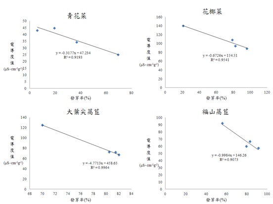 Fig2. Electric conductivity value and germination test of four plants are negatively related.