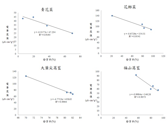Fig2. Electric conductivity value and germination test of four plants are negatively related.