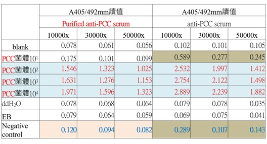 Fig2.  Compare of ELISA detection value between purified serum and non-purified serium for PCC detection