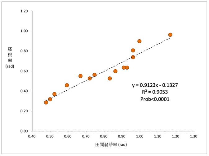 Fig.1 Prediction equations obtained by regression analysis for Radicle emergence (RE)  and field germination rate.