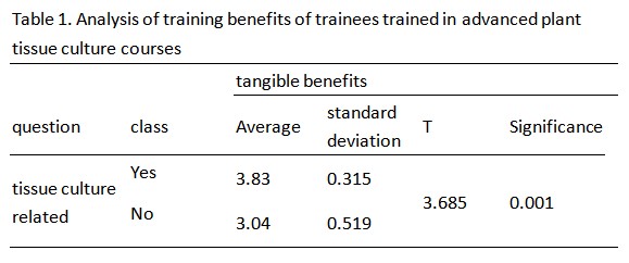 Table 1. Analysis of training benefits of trainees trained in advanced plant tissue culture courses