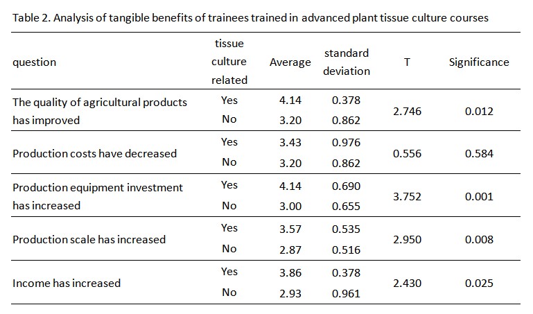 Table 2. Analysis of tangible benefits of trainees trained in advanced plant tissue culture courses