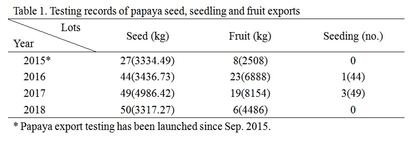 Table 1. Testing records of papaya seed, seedling and fruit exports