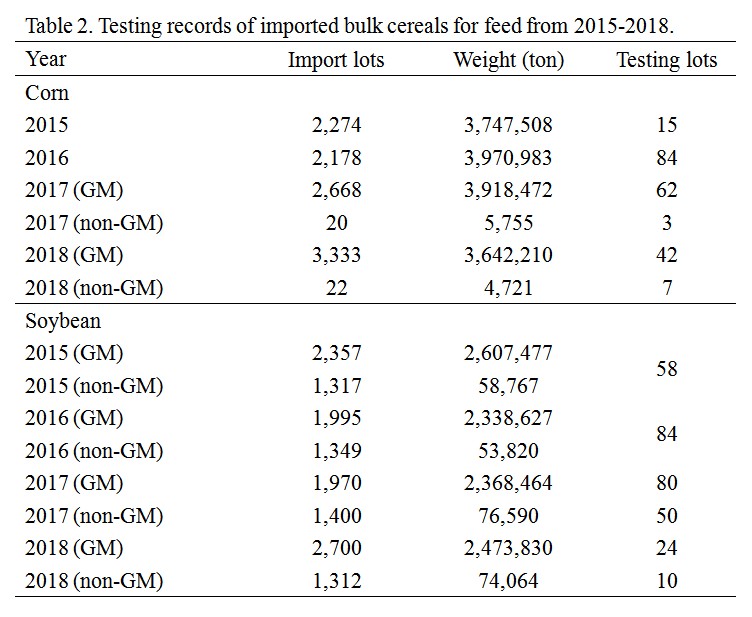 Table 2. Testing records of imported bulk cereals for feed from 2015-2018.