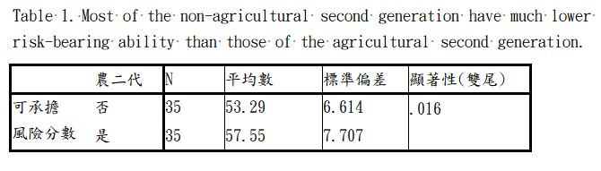 Table 1. Most of the non-agricultural second generation have much lower risk-bearing ability than those of the agricultural second generation.