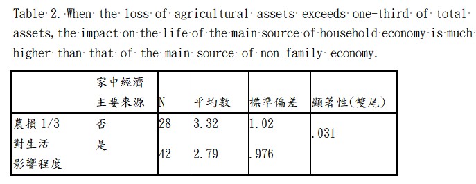 Table 2. When the loss of agricultural assets exceeds one-third of total assets,the impact on the life of the main source of household economy is much higher than that of the main source of non-family economy.