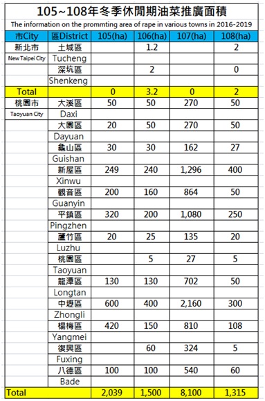 Fig.1.The information on the prommting area of green manure plants in various towns can provide a reference for the setting of beekeepers' bee release locations.