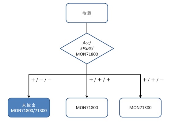 The flowchart of GM wheat MON71800/71300 detection. Element-specific CP4-EPSPS and event-specific MON71800 primers were used for GM wheat detection and wheat AccI gen was used for internal control. We expect this method could distinguish GM wheat MON71800 and MON71300 event, respectively.