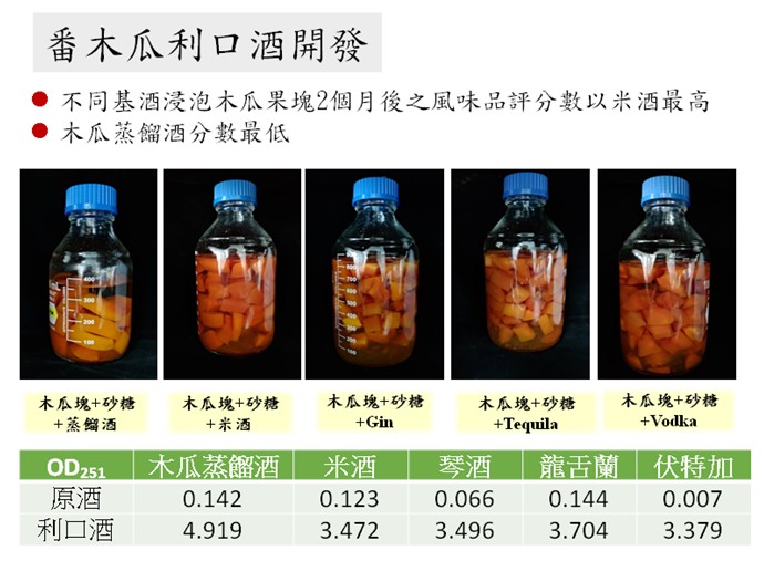Fig. 2. Papaya liqueur was developed by soaking papaya pulp with different base wines. As a result, rice wine liqueur received the highest evaluation and papaya distilled spirit was the lowest.