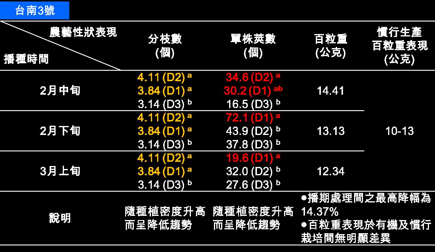 The organic yield related agronomic traits performance of soybean varieties tested (Tainan No. 3).