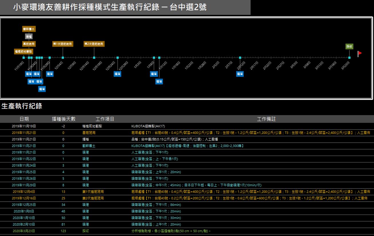 Establishment of the environmentally friendly seed production system for wheat (Taichung S. No. 2).