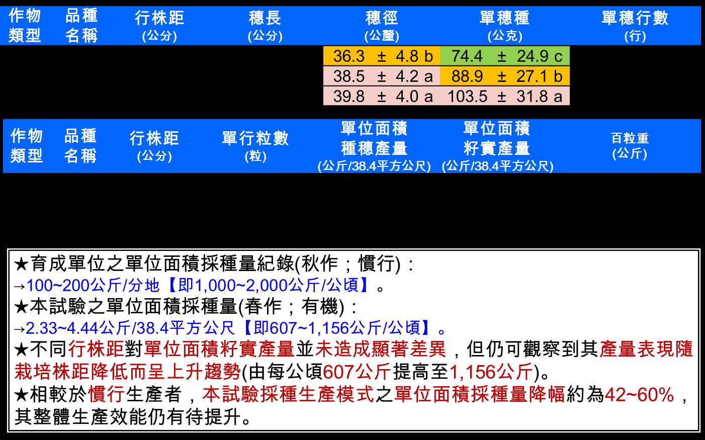 Establishment of the environmentally friendly seed production system for maize (Tainung No. 7).