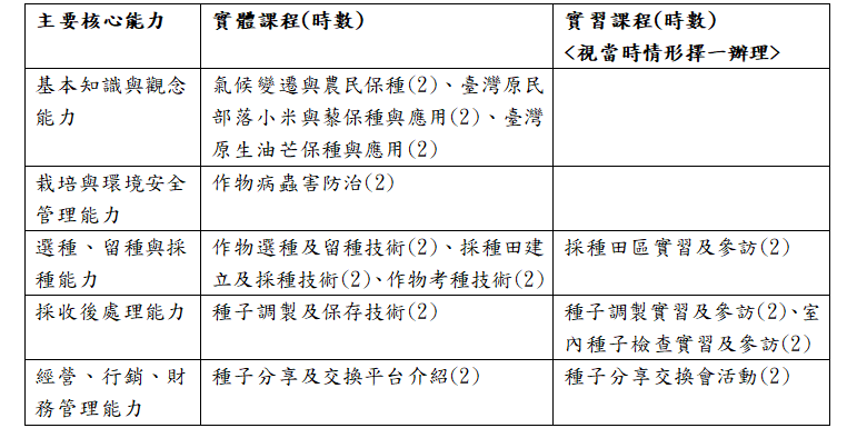 Fig. 1. The crop seed conservation course schedule