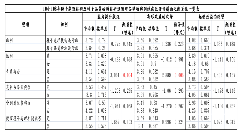 Fig. 2. The significant list of variables and training effectiveness evaluation aspects of the advanced class of 