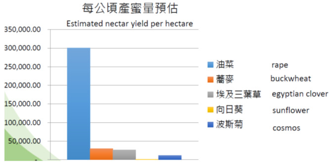 Estimated nectar yield per hectare of nectariferous plant