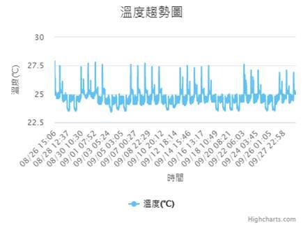 Fig 2. Combining the use of IoT monitoring tools to directly monitor environmental changes on the system(Chinese version).