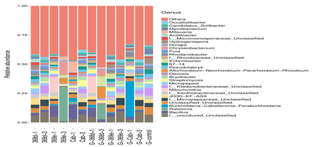 Fig.1 Comparison of the soil community structures in the mesocosm experiment based on pyrosequencing of 16S rDNA amplicons.