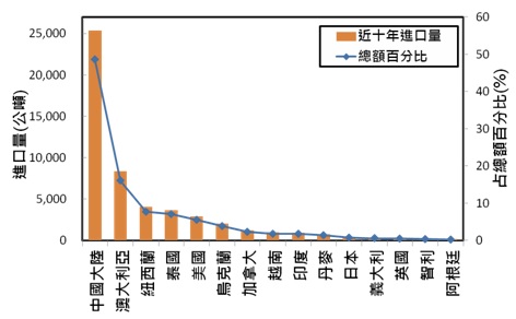 Fig.2. Top 15 countries by cumulative seed import volume in the past ten years.
