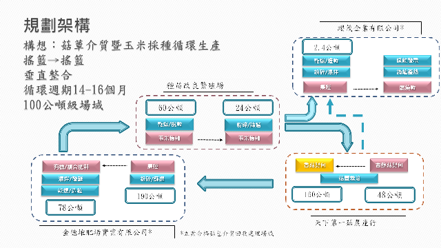 Fig. 1、Mushroom Substrate Cultivation and Corn Seed Recycling Production System