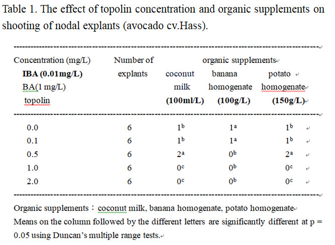 Fig. 2. The effect of topolin concentration and organic supplements on shooting of nodal explants (avocado cv.Hass).