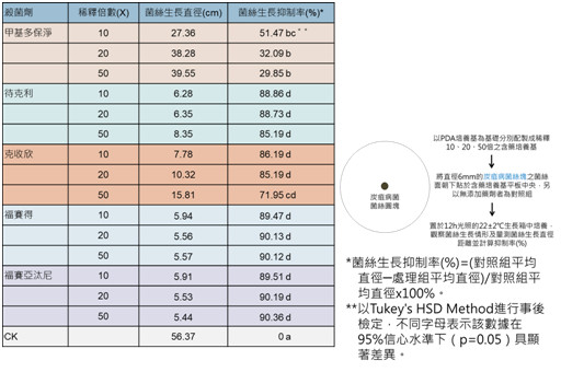 FIg. 1. The inhibition effect on media with fungicides of varied concentration against Colletotrichum lagenaria