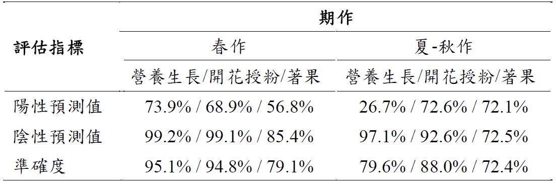 Fig.2. Field validation water status evaluation model performance in 2024.