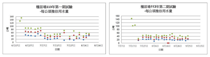 Fig.3. Estimated water consumption per hectare for melon cultivation during the entire growth period in 2014. (green dots: water consumption for conventional cultivation; red dots: 20% reduction in water consumption; blue dots: 40% reduction in water consumption)