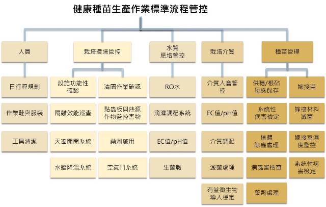 Figure 1. Examining the five key components of seedling production—seed quality, environmental hygiene, personnel practices, growth media safety, and water sanitation.
