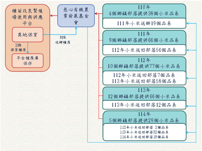 圖4.有機種子苗供應平台運作情形