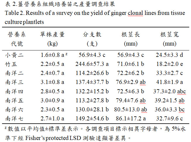 Fig. 2. Results of a survey on the yield of ginger clonal lines from tissue culture plantlets