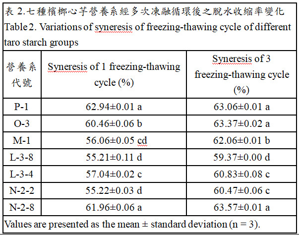 Fig. 2. Variations of syneresis of freezing-thawing cycle of different taro starch groups
