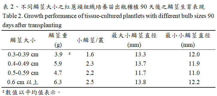 Fig. 2. Growth performance of tissue-cultured plantlets with different bulb sizes 90 days after transplanting