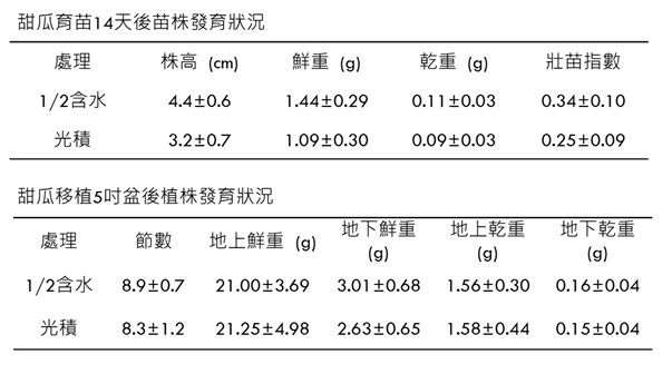 Table. 1. Evaluation of Irrigation Indicators for Melon Seedlings