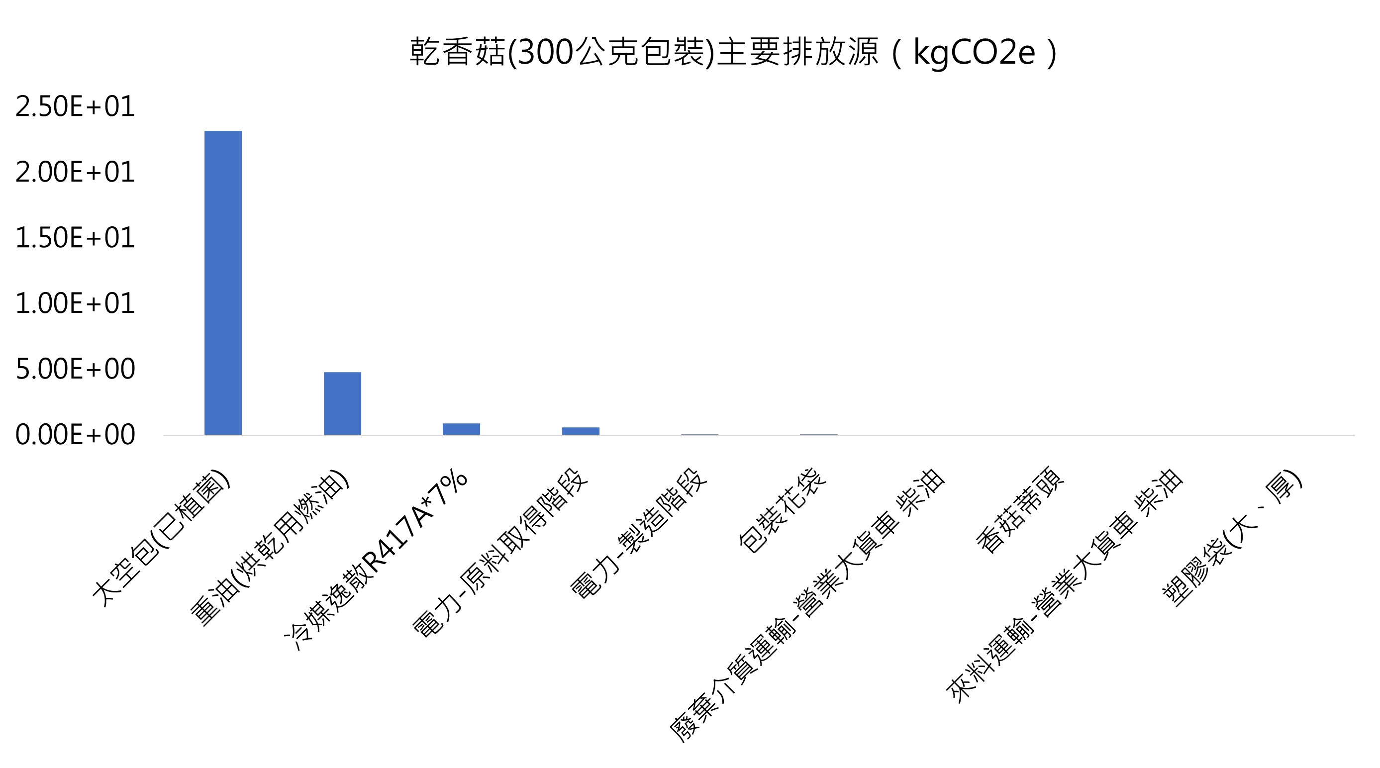 Figure. Major Carbon Dioxide Emission Sources of Dried Shiitake Mushrooms (300g Package) (kgCO2e)