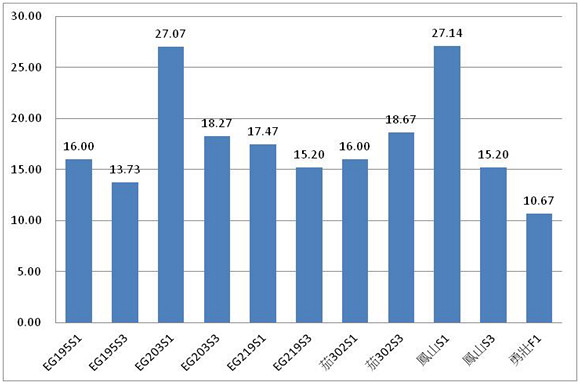 Figure 1. Comparison of disease susceptibility among materials was conducted using the average disease incidence rate on the 28th day following two rounds of inoculation. The eggplant variety "Yong-Zhuang" (F1 seeds) exhibited the highest resistance, followed by EG195-S3 and EG219-S3. Overall, the disease incidence rates of the third-generation (G3) materials were generally lower than those of the first-generation (G1) materials, which supports the hypothesis that disease resistance can be accumulated through successive generations.
