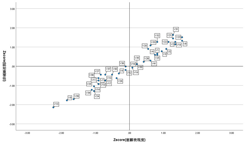 Fig1. IPA Matrix of Perceived Importance and Willingness to Act