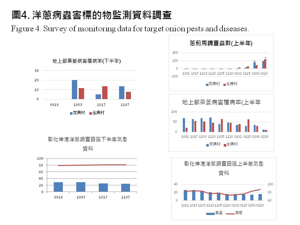 Fig.4 Survey of monitoring data for target onion pests and diseases.