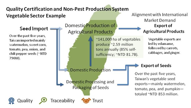 Figure 1. The complete operational framework of Taiwan’s vegetable seed industry, from seed importation to domestic production, processing and packaging, and ultimately the export of seeds (seedlings) and agricultural products.