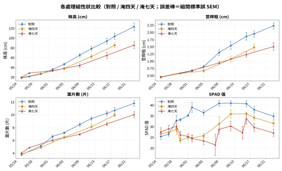 Figure 1. Effects of waterlogging stress on growth traits and chlorophyll content in field corn seedlings.