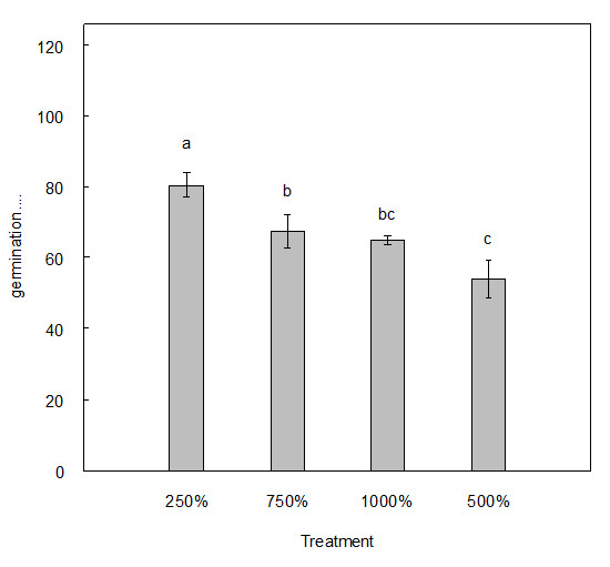Figure 1. Germination rate at 7 days after sowing of onion cultivar '708' following seed coating treatments with weight gain ratios of 250%, 500%, 750%, and 1000%.