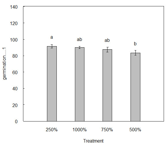 Figure 2. Germination rate at 12 days after sowing of onion cultivar '708' following seed coating treatments with weight gain percentages of 250%, 500%, 750%, and 1000%.