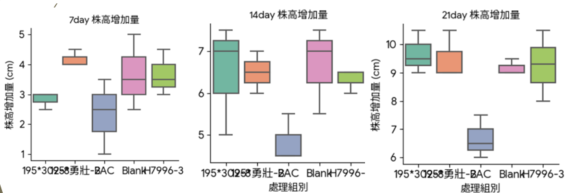 Figure 2. Effects of different microbial treatments on the height increment of tomato plants.