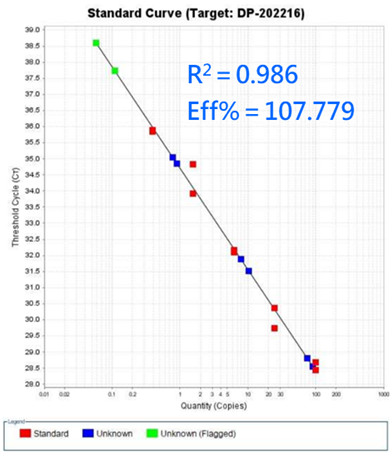 Figure 2. Standard curve for quantitative analysis of GM maize event DP202216.