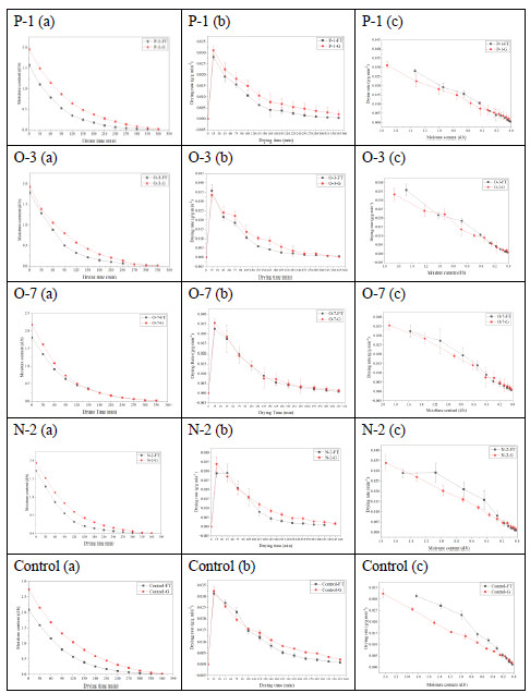 Figure 1. Effects of different taro clonal lines and treatment methods (FT, G) on drying rate