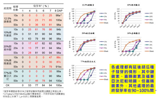 Figure 1. Daily germination of cucumber seeds treated with methylcellulose and different fungicides.