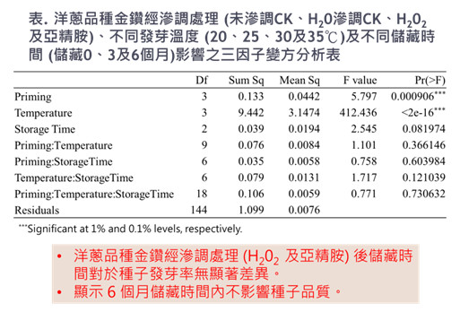 Figure 2. A three-factor variable analysis of the effects of conditioning treatment (unconditioned CK, conditioned CK with H2O, H2O2, and spermidine), different germination temperatures (20, 25, 30, and 35°C), and different storage times (0, 3, and 6 months) on the Golden Diamond onion variety.